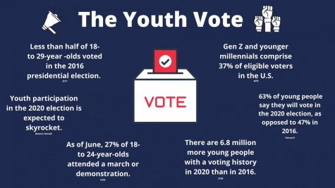 Voting trends for young people haven’t had a great track record in U.S. history. Young people often aren’t inclined to participate in government or politics, but the 2016 election appears to have incited civic participation in the younger generations.