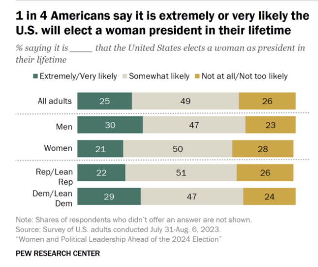 A study from the Pew Research Center shows that 1 in 4 Americans believe there is a good chance of an elected female president in their lifetime. (Photo/Pew Research Center) 