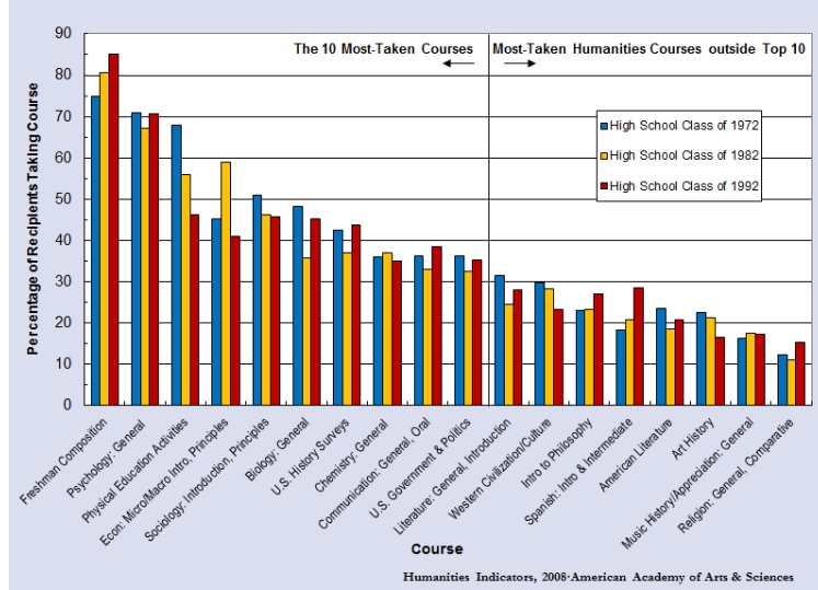 Picture depicts graph of ten most popular classes, using data from students in the years 1972-1992. (Photo/American Academy of Arts & Sciences)